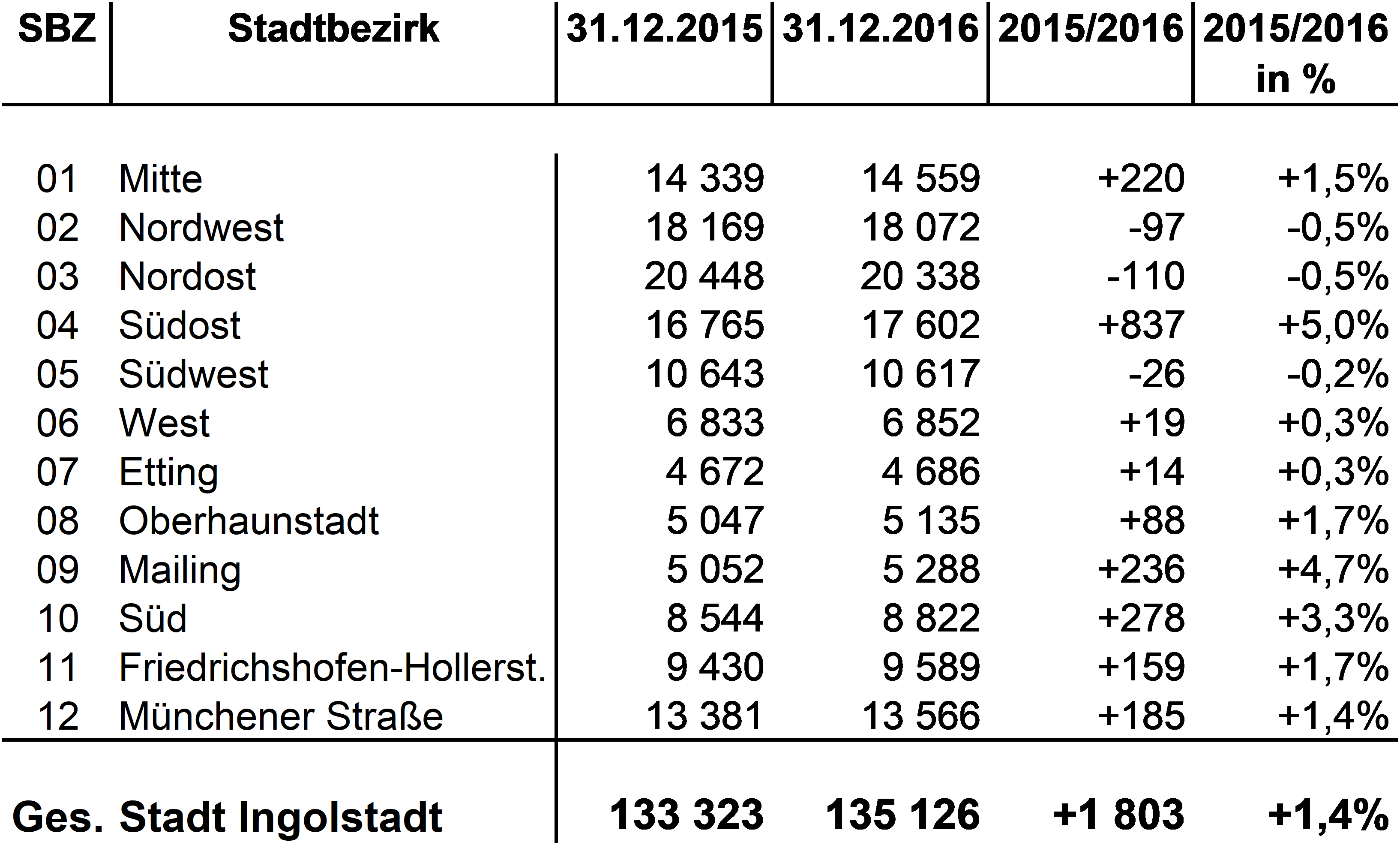 Tabelle: Einwohnerentwicklung nach Stadtbezirken 2015 - 2016